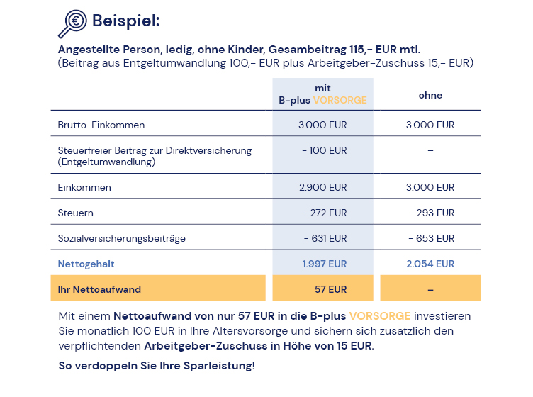 Mehrzeiliges Rechenbeispiel für die Altersvorsorge mit B-plus VORSORGE der universa und einmal ohne