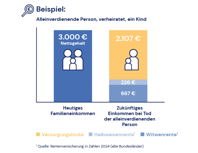 Beispielhaftes Diagramm zur Darstellung der Versorgungslücke bei einer dreiköpfigen Familie in der plötzlich die alleinverdienende Person verstirbt