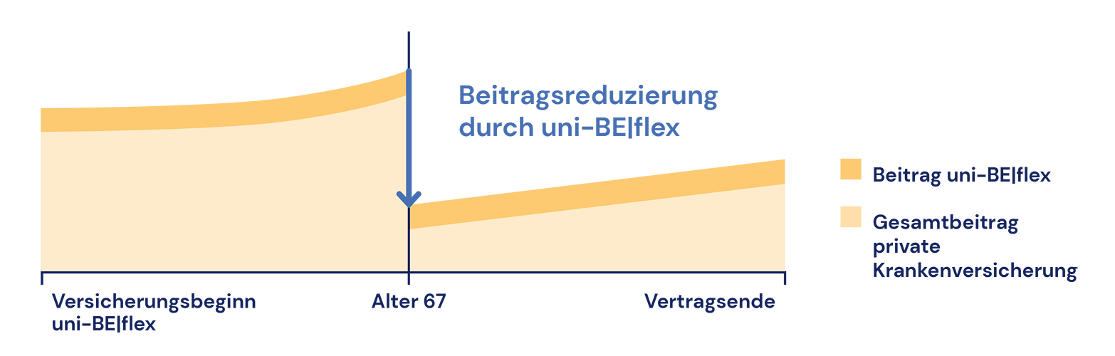 Beitragsreduzierung uni-beflex