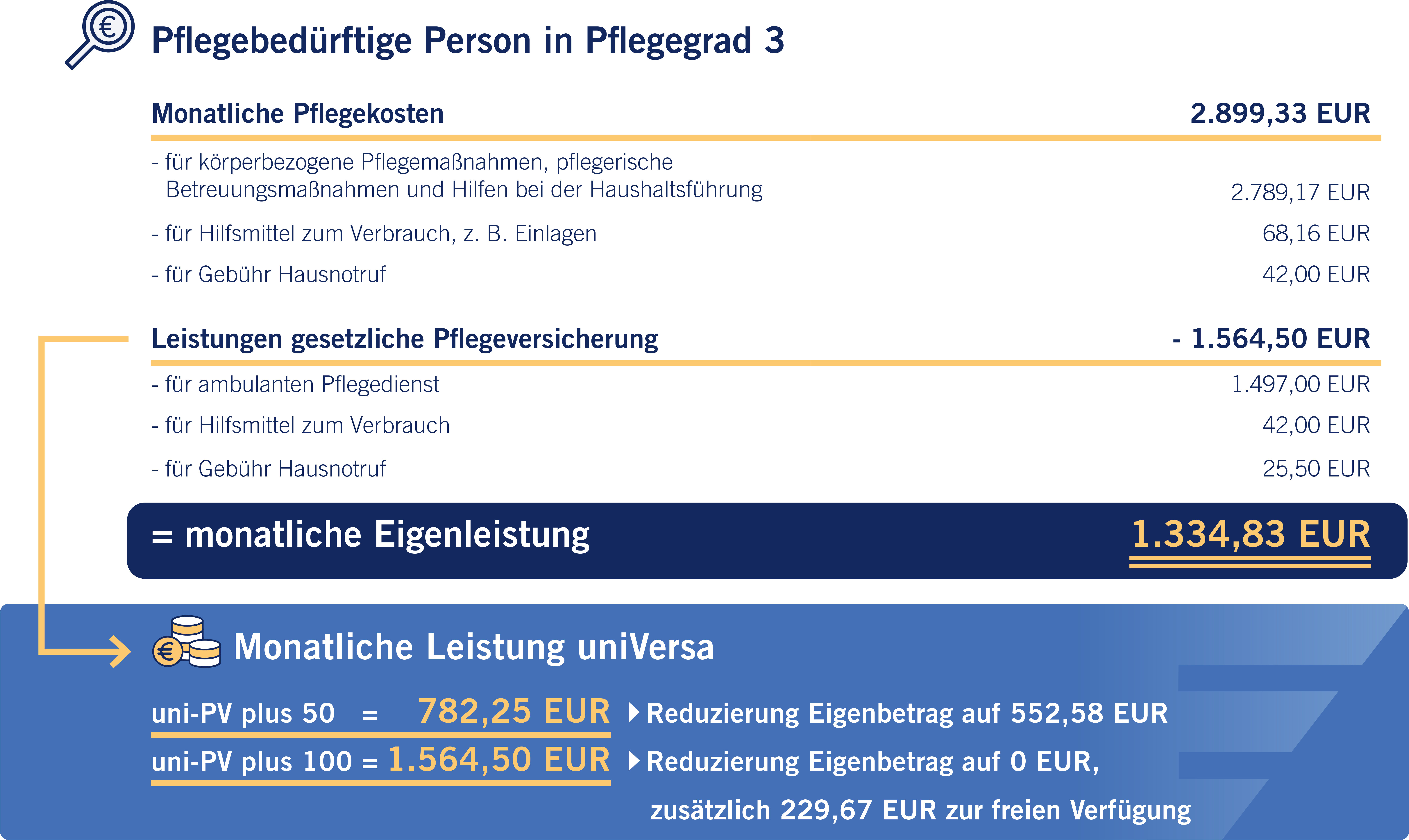 Leistungsbeispiel Pflegegrad 2-1