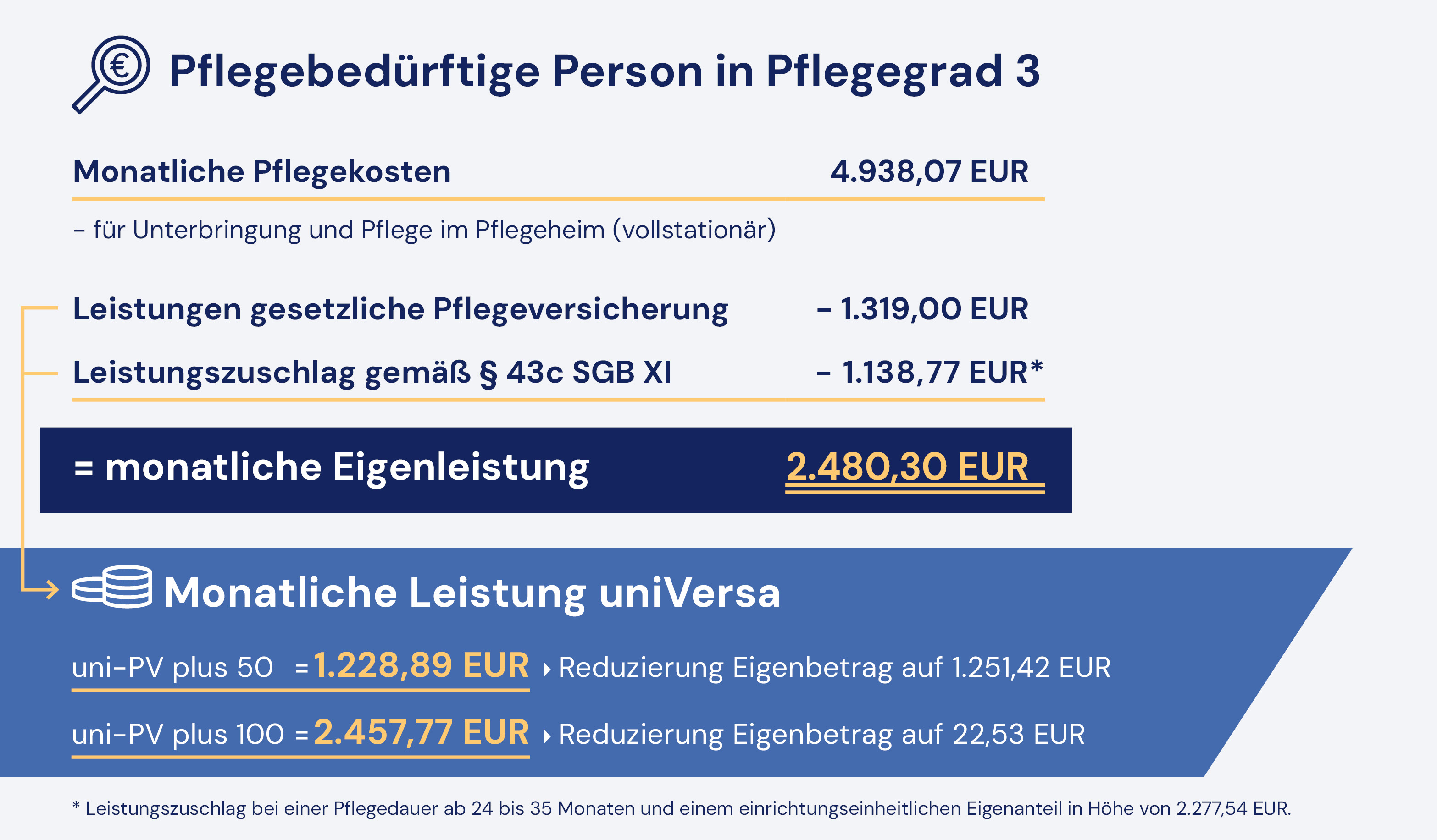 Leistungsbeispiel Pflegegrad 4-1