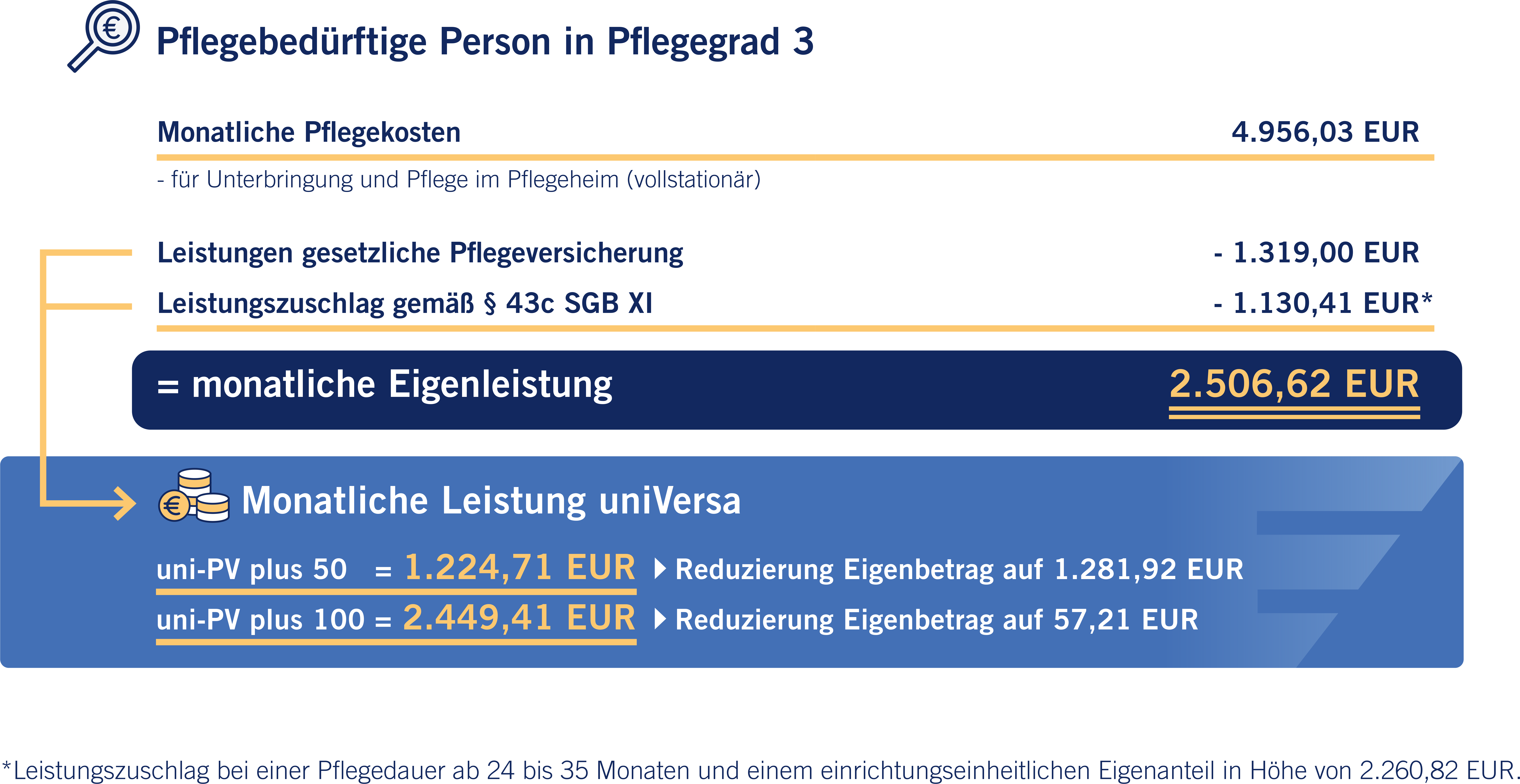 Leistungsbeispiel Pflegegrad 4-1