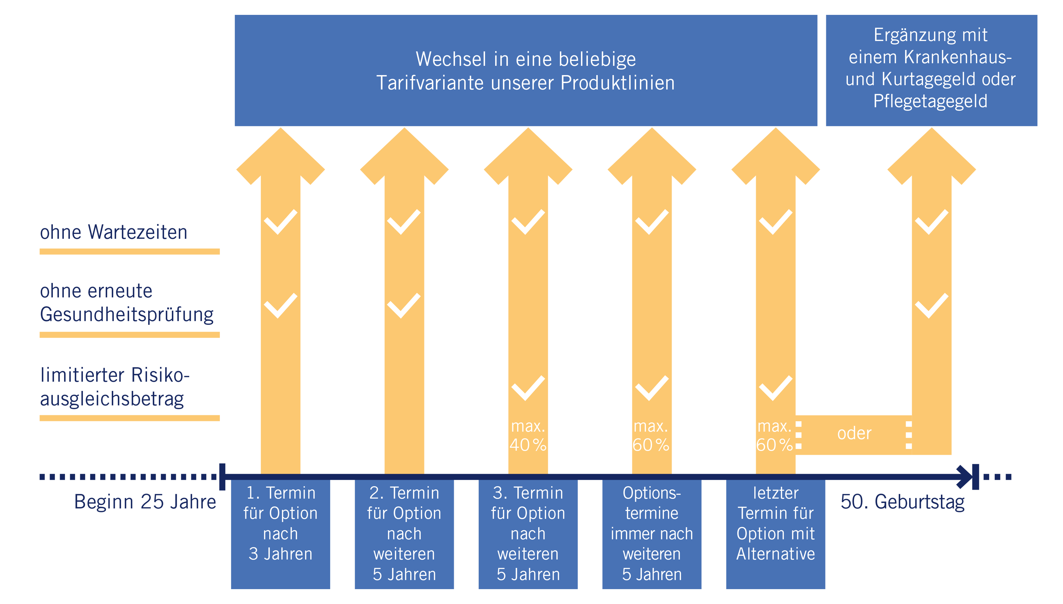 Darstellung der Optionsrecht zum Wechsel in eine beliebige Tarifvariante unserer Produktlinien