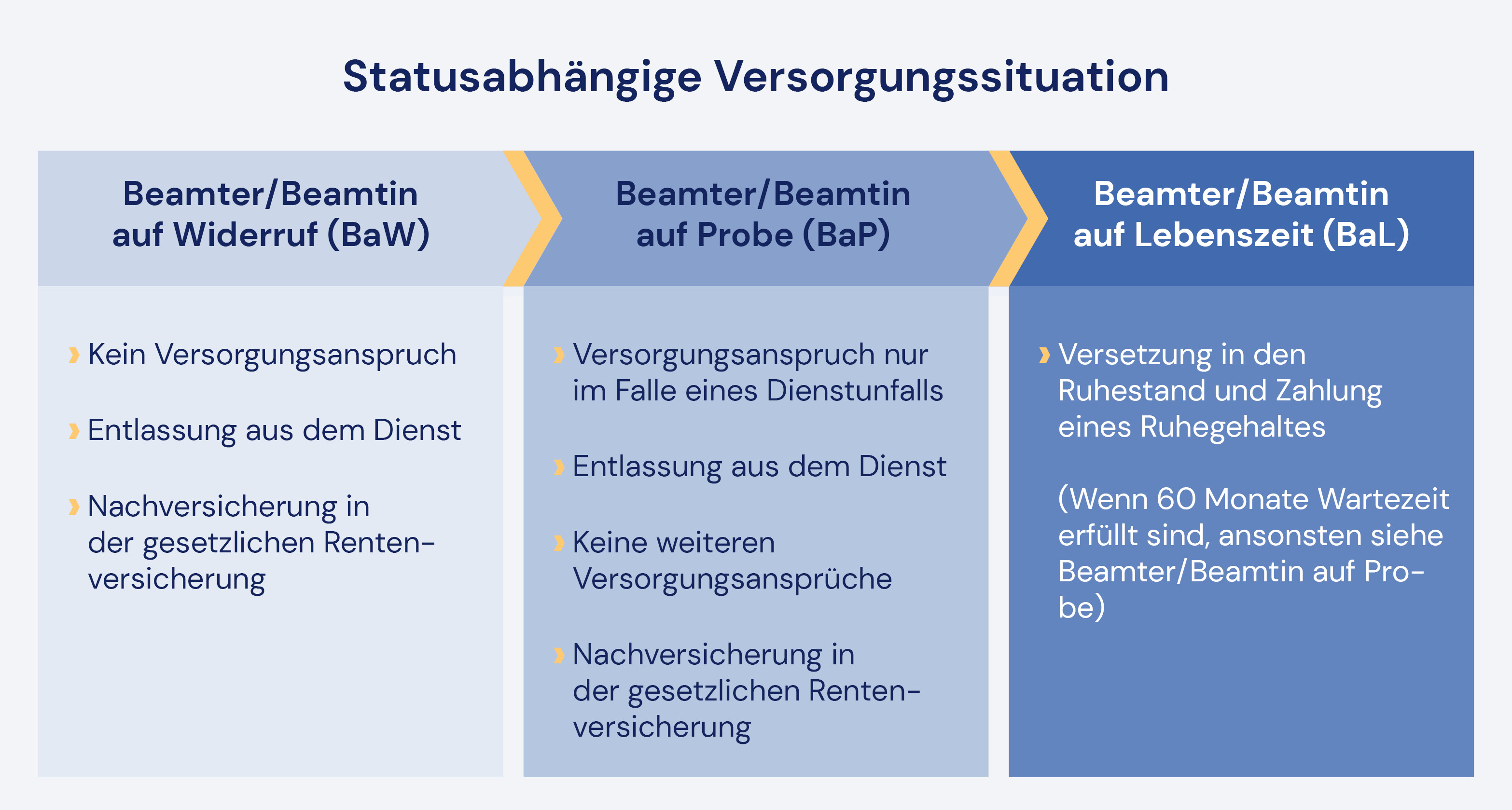 Statusabhängige Versorgungssituation