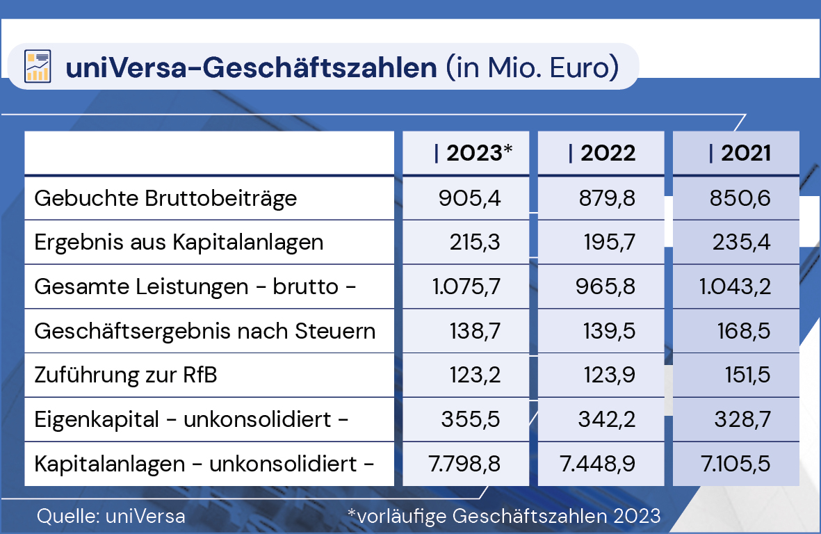 uniVersa Geschäftszahlen aus dem Jahr 2023, 2022, 2021