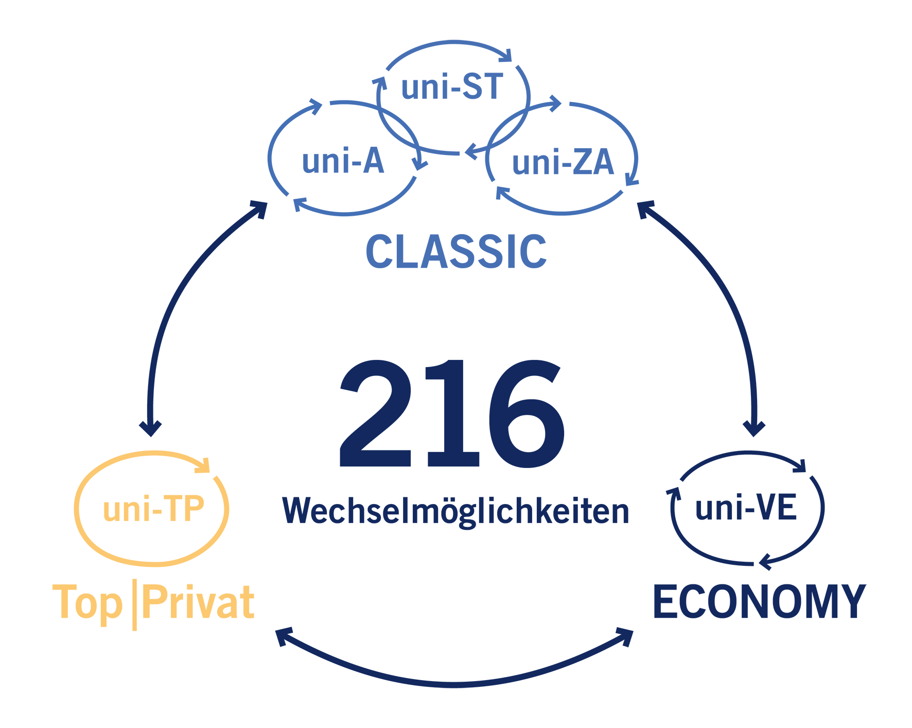 216 Wechselmöglichkeiten im Bereich der privaten Krankenversicherung in den Produktlinien Top|Privat, CLASSIC und ECONOMY