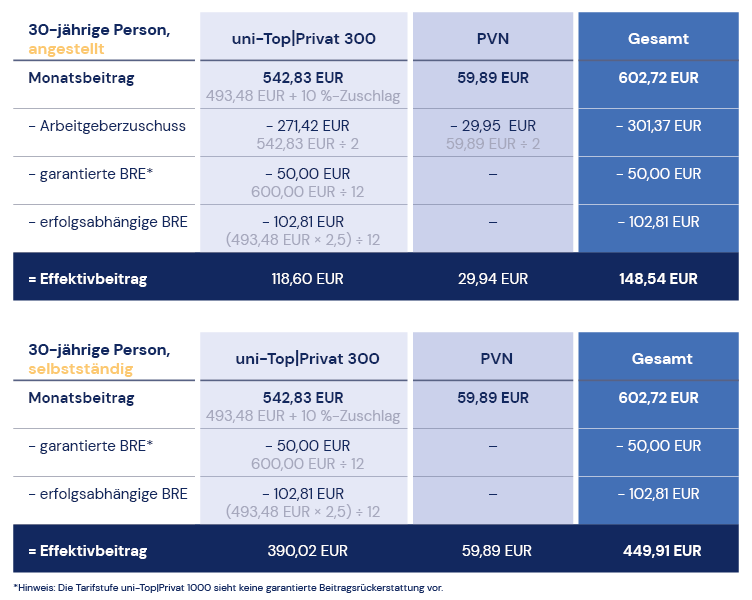 uni-Top|Privat 300 Beispielrechnung des Effektivbeitrags einer angestellten 30-jährigen Person und einer Selbständigen
