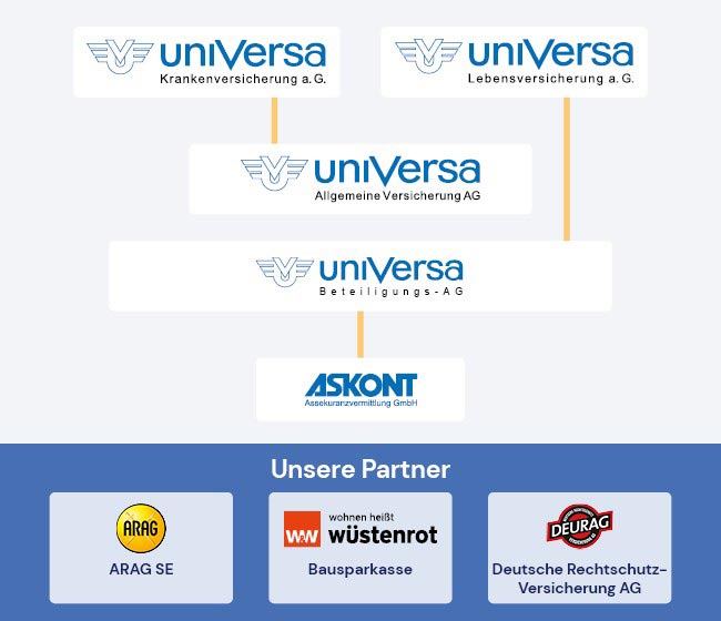 Struktur-Diagramm der universa Versicherungen und ihren Partnern