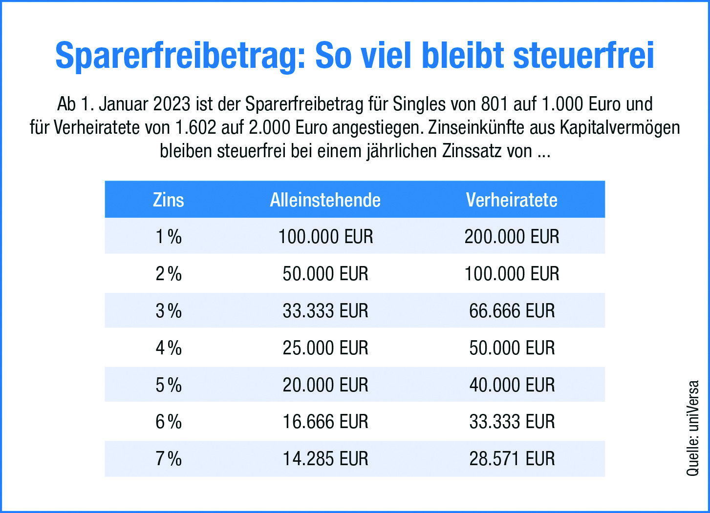 Tabelle zum ‚Sparerfreibetrag: so viel  bleibt steuerfrei‘ aus dem Jahr 2023